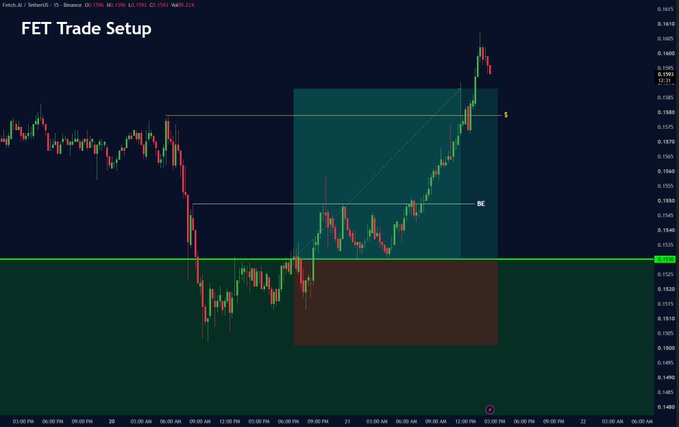A candlestick chart titled "FET Trade Setup" displays Fetch.ai (FET/USD) price action, highlighting a bullish breakout from a highlighted rectangular zone with marked "BE" (break-even) and entry level near 0.1555, showing the +84.53% gain referenced in the post. The chart visualizes the shared trade setup where entry, target zones, and the resulting upward price movement align with the community-shared trading strategy.