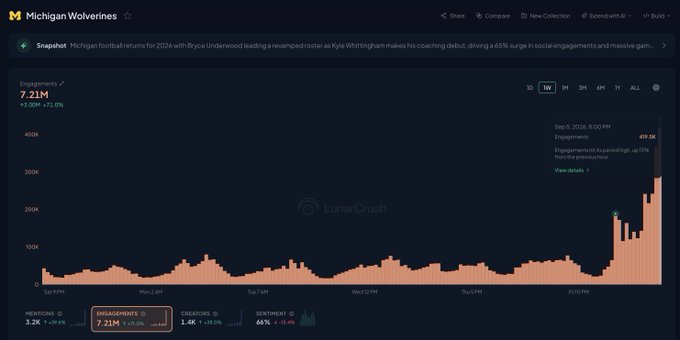 A LunarCrush analytics dashboard for Michigan Wolverines shows engagement metrics of 7.21M (+72.0%) with a one-week social mentions chart displaying a spike of 619.1K.