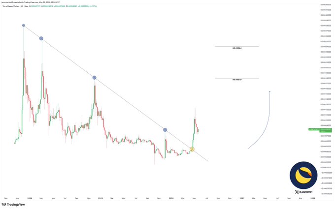 The image shows a graph that displays the price movement of Bitcoin over time, with a downward trend from November 2014 to October 2015 followed by a slight upward trend towards first target at $0.03. There are two arrows indicating the direction of the price change in each period (from left to right and down to up). The main focus is on the steep decline in price after November 2014, which reached its lowest point when Bitcoin was recovering. This suggests that the price has been affected by economic factors or market sentiment during this time.