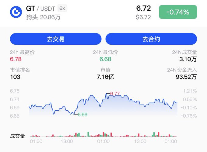 A cryptocurrency trading interface showing 'GT / USDT' at a price of $6.72, down 0.74%, with a 24h high of 6.78 and low of 6.68, along with a price chart and volume data.