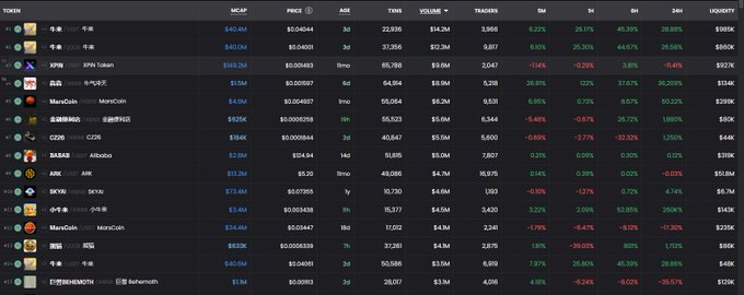 A dark-themed cryptocurrency market table listing tokens like XRP, XRP token, PepeCoin, CZUSD, ABC, BCYC, and others with their market caps, prices, volumes, and percentage changes in red and green.