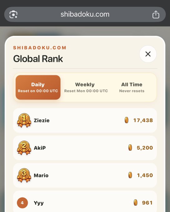 The image shows the ShibaDoku.com Global Rank leaderboard on the "Daily" tab, with "Ziezie" in 1st place (17,438 coins), "AkiP" in 2nd (5,200), "Mario" in 3rd (1,450), and "Yyy" in 4th (961). This directly supports the post by illustrating the competitive engagement the new Daily Rank feature has sparked among top players.