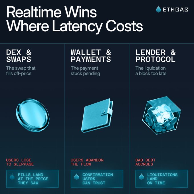 The image is an EthGas-branded infographic titled "Realtime Wins Where Latency Costs," highlighting three high-stakes scenarios on Ethereum: DEX & Swaps ("the swap that fills off-price"), Wallet & Payments ("the payment stuck pending"), and Lender & Protocol ("the liquidation a block too late"). It illustrates how each use case suffers from latency—users lose to slippage, abandon flows, or accrue bad debt—and emphasizes that realtime execution ensures fills land at the right price, confirmations users can trust, and liquidations landing on time.