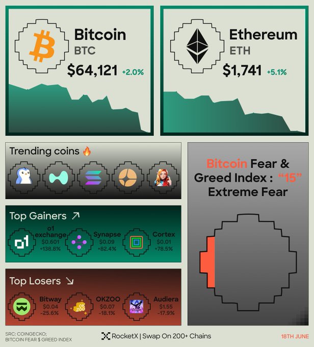 The image shows a comparison of Bitcoin and Etherium, with two graphs representing their values over time. The Bitcoin graph shows a downward trend, while the Etherium graph displays an upward trend. The post also mentions that the Fear & Greed Index just moved up, indicating a possible increase in cryptocurrency prices.