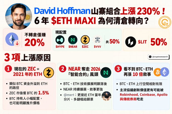 An infographic about David Hoffman's crypto portfolio with Chinese text, showing '山寨組合上漲230%' and breakdowns of $HYPE, $NEAR, $ZEC, $SVV, and $LIT tokens.