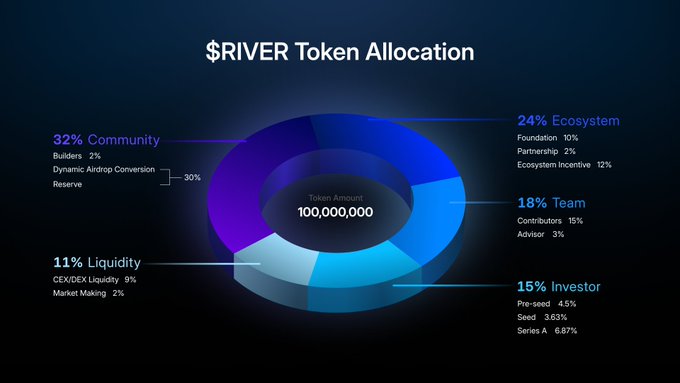 A pie chart titled '$RIVER Token Allocation' shows the distribution of 100,000,000 tokens across categories including 32% Community, 24% Ecosystem, 18% Team, 15% Investor, and 11% Liquidity.