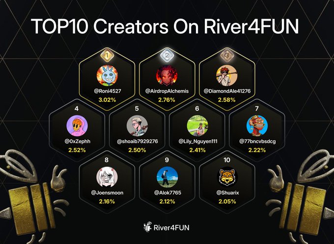 The image shows a poster with a honeycomb pattern, featuring a list of creator names and their followers on the top. The poster also includes a small stack of points that were hit by steady activity from social media platforms like Twitter and Instagram. The text in the image suggests that this information is related to the post about creators on River4Fun.