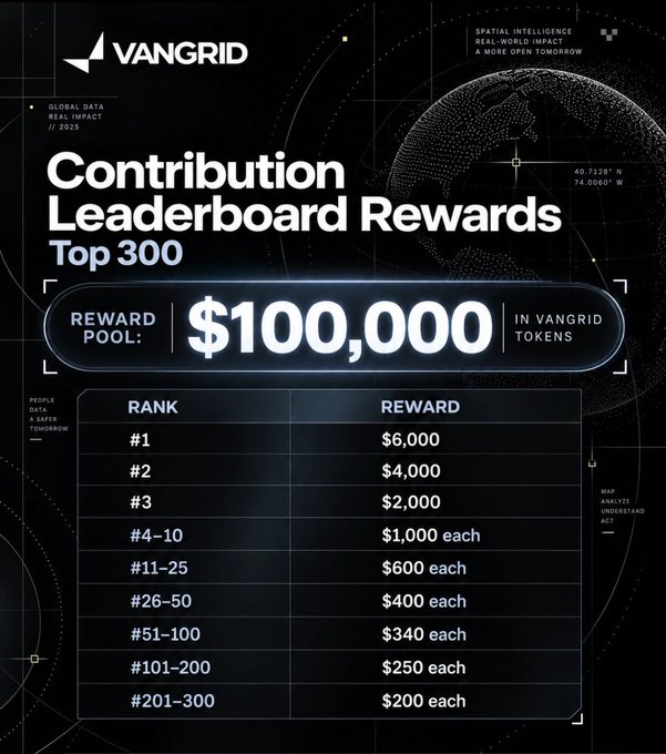 A black-themed infographic titled 'VANGRID Contribution Leaderboard Rewards Top 300' details a $100,000 reward pool in Vangrid tokens, with the top prize at $6,000.