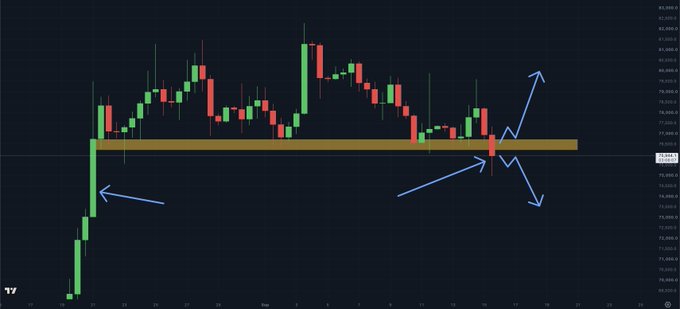 A Bitcoin (BTC/USD) candlestick chart shows price action hovering around the $76,500 support zone, highlighted by a horizontal tan band, with blue arrows illustrating potential upward recovery or further downward scenarios as BTC breaks below the established level.