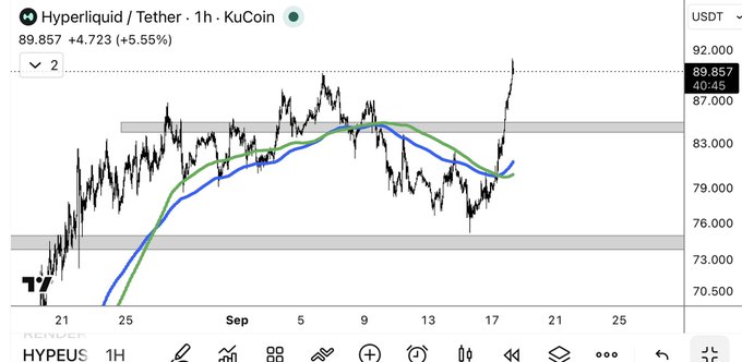 A 1-hour TradingView chart of Hyperliquid (HYPE/USDT) on KuCoin shows the price at $89.857 (+5.55%), breaking out sharply upward from a consolidation range near the blue and green moving averages, visually supporting the bullish $100 target mentioned in the post.