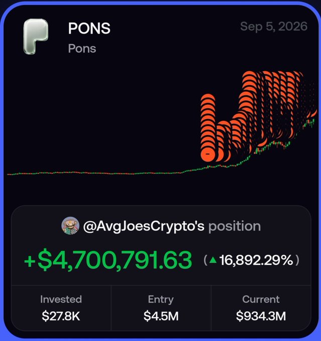 A position card for the token PONS dated Sep 5, 2026 shows @AvgJoesCrypto's position with a gain of +$4,700,791.63 (16,892.29%), with $27.8K invested at an entry of $4.5M and a current market cap of $934.3M.