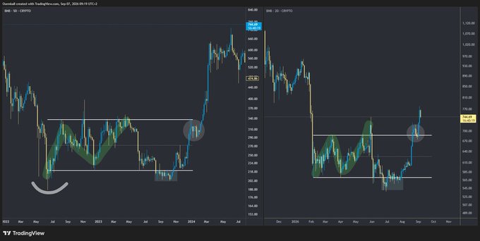 A TradingView chart displays side-by-side cryptocurrency price analyses for BNB and BTC, both showing an inverted head and shoulders pattern marked with green shaded areas.