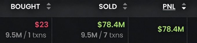 The image displays a trading summary showing a single $23 buy transaction that was sold across 7 transactions for $78.4M, resulting in a $78.4M profit (PNL). This visually represents an extraordinary return on investment in a meme coin, supporting the post's narrative about someone turning a tiny initial investment into a life-changing fortune and subsequently retiring from crypto.