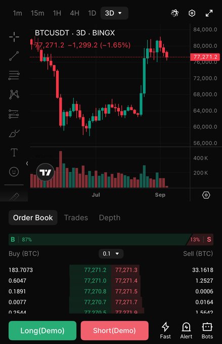 A 3-day BTCUSDT chart on BingX showing Bitcoin trading at $77,271.2, down 1.65% ($1,299.2), with a volatile price action between roughly $60K and $82K from July through September. The image serves as a submission response to the post asking traders to share their BTC screenshots and predict whether price will go up or down following the CPI release.
