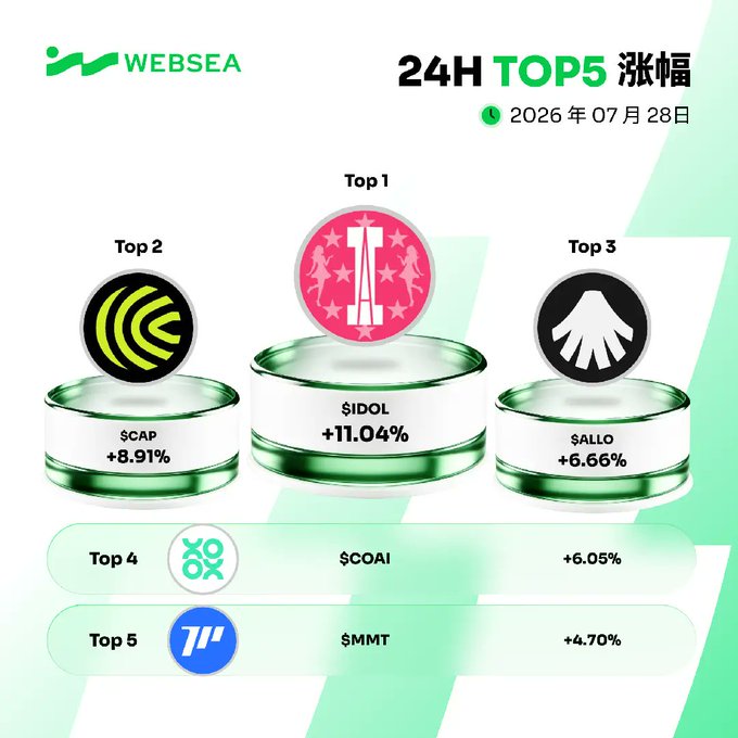 A Websea promotional graphic dated July 28, 2026, displays the "24H TOP 5 涨幅" (24-hour top 5 gainers) with $IDOL leading at +11.04%, followed by $CAP +8.91%, $ALLO +6.66%, $COAI +6.05%, and $MMT +4.70%, visually ranking the Top 3 on a podium while Top 4 and Top 5 appear in list format below. The image directly illustrates the post's headline highlighting Websea's daily contract gains leaderboard.