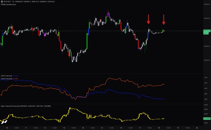 A candlestick chart of BTC/USD on the Binance exchange displays price action with red arrows highlighting specific points near the 65,000 level, along with CVD and Open Interest indicators below.