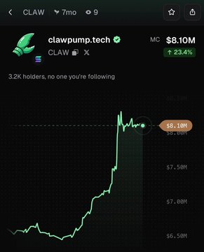 A Dexscreener chart shows $CLAW (clawpump.tech) on the CLAW/X pair with a market cap of $8.10M, marking a 23.4% gain in the last 7 days—corroborating the post's claim that the token pumped 23% today. The price line visibly spikes upward near the right side of the chart, reflecting the recent surge.
