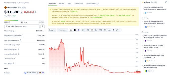 A CoinGecko webpage showing Humanity Protocol (H) price at $0.06883, down 88.6% (1mo), with an alert about a hacking incident and migration to a new token contract.