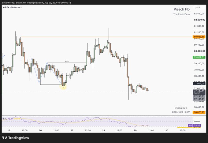 A TradingView candlestick chart of Piesch FLO/USDT from the Inner Desk showing price action near 77,440, with an RSI indicator below and a BTCUSD chart at 76,078.26.