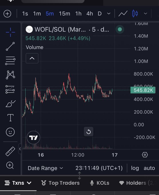 A TradingView chart shows WOFL/SOL trading at 545.82K with a 4.49% gain, displaying volatile 5-minute candle movements over the dates 16-17. The price action appears to be consolidating below the 600K resistance level, supporting the post's speculation about a potential breakout toward new highs.