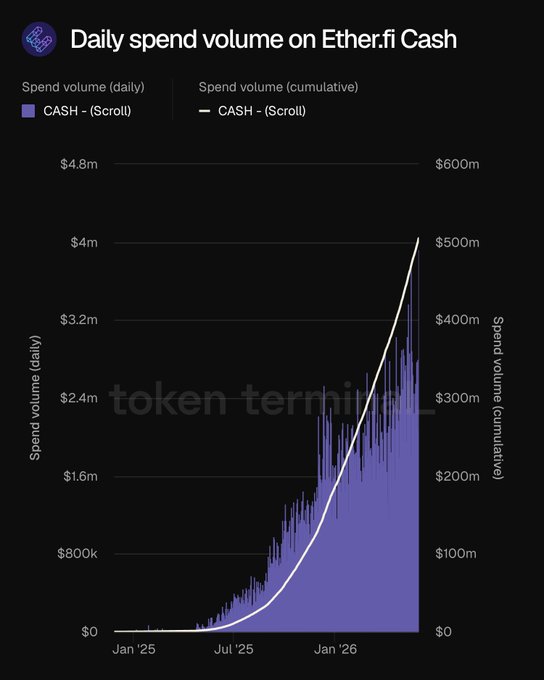 The image displays a graph that shows the daily spend volume on EtherFI Cash over time. The horizontal axis of the graph represents days, while the vertical axis measures the amount of money spent or invested. On this graph, there are two lines: one representing daily spending, and another indicating the total funds invested in EtherFI Cash.

The line for daily spending starts low at around $4 million on January 1st and gradually increases until it reaches a peak value of $4.8 million by June 30th. On the other hand, the line for total funds invested starts at $0 and steadily rises to a peak value of $500 million on December 31st. The graph reveals that while daily spending is high in the months leading up to June 30th ( peaks around $5 & $6M), the overall volume of money invested in EtherFI Cash is higher towards the end of the period, as it reaches its peak in December.