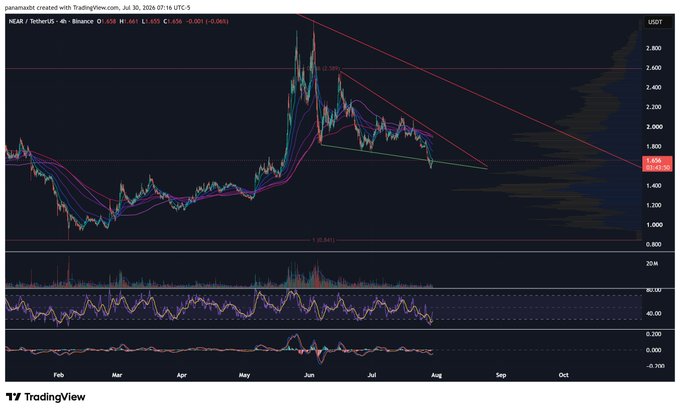A TradingView chart of NEAR/USDT on Binance shows the price at 1.655 USDT (-0.06%), with the token consolidating within a descending wedge pattern after peaking near 2.8 in June, supporting the post's claim of a potential comeback as RSI hovers around oversold territory near 40.