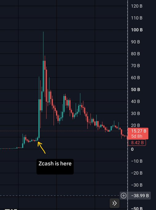 A candlestick chart shows Zcash (ZEC) with a yellow arrow and text box reading "Zcash is here" pointing to the start of a massive rally from near zero to a peak of approximately 100B, before declining to the current price of 15.27B with a market cap of 8.42B.