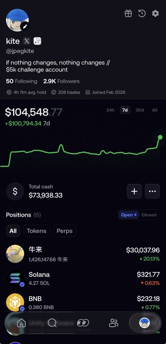 The image shows a trading account profile on FOMO under the username "kite" (@pegkite) participating in a "$5k challenge account" with a portfolio value of $104,548.77, showing a 7-day gain of +$100,794.34, with current positions in 牛来 ($30,037.96), Solana ($321.77), and BNB ($232.18). The screenshot visually supports the post's claim of growing a $5,000 deposit to over $100,000 in just one week through memecoin trading.