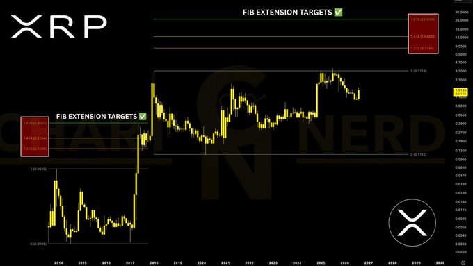 This is a long-term XRP price chart showing Fibonacci extension targets marked at $8.5, $13.8, and $26.4, aligning with the post's $8/$13/$27 price predictions. The chart displays historical price action from 2014 with projections extending to 2026+, illustrating how previous Fibonacci targets were reached and suggesting these higher targets will be hit again.