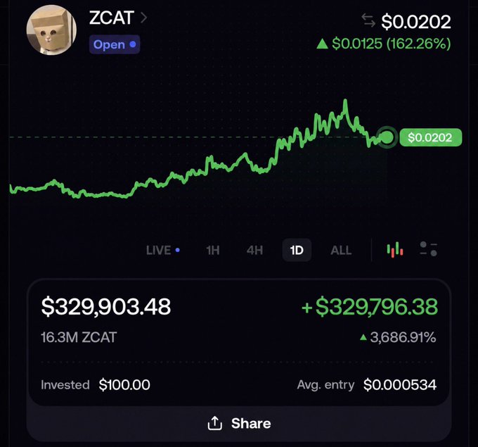 The image displays a cryptocurrency trading chart for the token "ZCAT," currently priced at $0.0202 with a notable increase of $0.0125 (162.26%). It highlights an impressive gain of +$329,796.38 from an initial $100 investment, equating to 3,686.91% returns on 16.3M ZCAT tokens, reinforcing the post's claim about the substantial profit made from early memecoin trading.