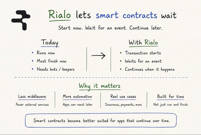 A hand-drawn style infographic titled 'Rialo lets smart contracts wait', illustrating how smart contracts transition from 'Today' to 'With Rialo' to wait for events, under a section explaining 'Why it matters'.