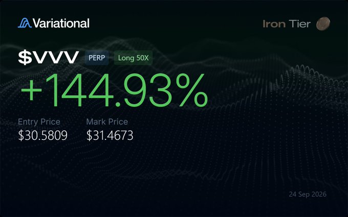 Variational finance dashboard showing $VVV PERP performance at '+144.93%' with an Entry Price of $30.5809 and Mark Price of $31.4673, marked 'Iron Tier' and dated 24 Sep 2026.