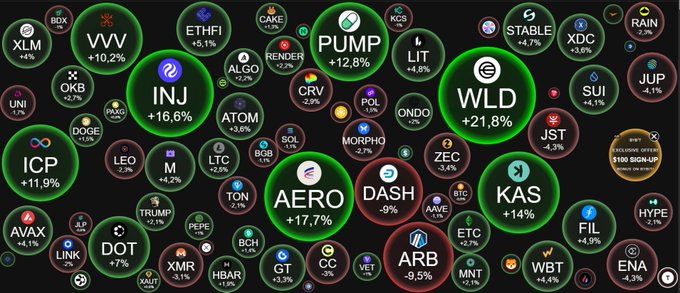 A cryptocurrency market heatmap displaying numerous tokens including WLD +21.8%, AERO +17.7%, INJ +16.6%, PUMP +12.8%, KAS +14%, and ICP +11.9%, with most altcoins shown in green indicating gains.
