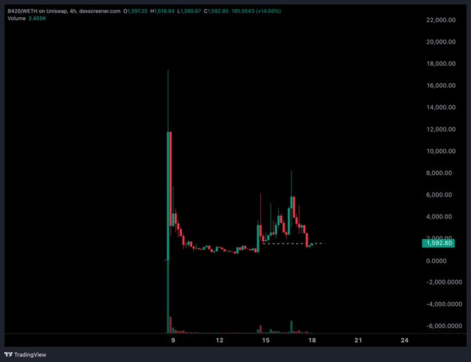 TradingView candlestick chart for token 8420/WETH on Uniswap with price data showing O1: 397.25, H1: 618.84, L1: 399.87, C1: 592.80 and a current value of 1,592.80.