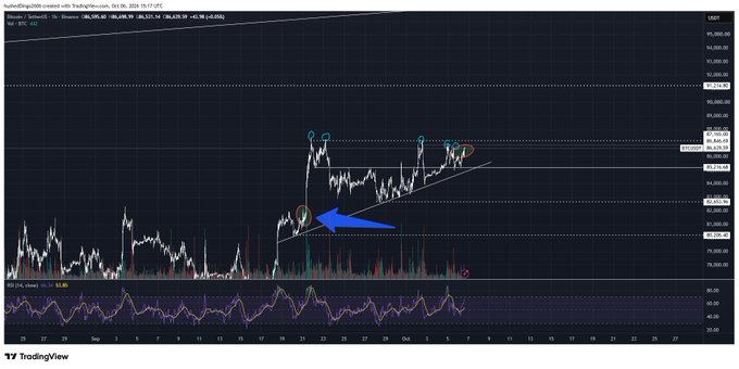 A TradingView chart of Bitcoin (BTCUSD) against USDT shows price action with a notable upward trend, technical indicators at the bottom, and a blue arrow pointing to a specific candle.