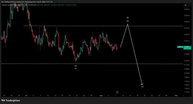 A TradingView chart of TheThinkingFormula channel showing a cryptocurrency chart with an 'INJ' annotation marking a point at (a), a projected rise and fall pattern leading to (c), and another annotation at (b).