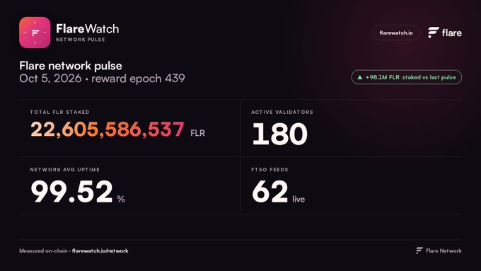 A FlareWatch Network Pulse dashboard for Oct 5, 2026, reward epoch 439, displaying 'TOTAL FLR STAKED 22,605,586,537 FLR', 'ACTIVE VALIDATORS 180', 'NETWORK AVG UPTIME 99.52%', and 'FTSO FEEDS 62 live', with a +98.1M FLR staked vs last pulse indicator.