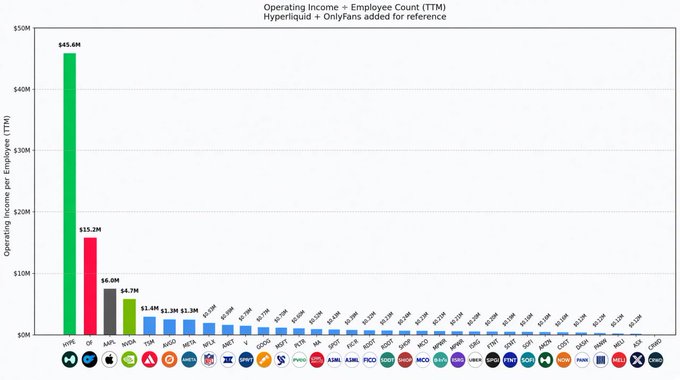 A bar chart titled 'Operating Income ÷ Employee Count (TTM)' comparing companies, showing HYPE at $45.6M, CF at $15.3M, and others down to Cardano at $0.13M.