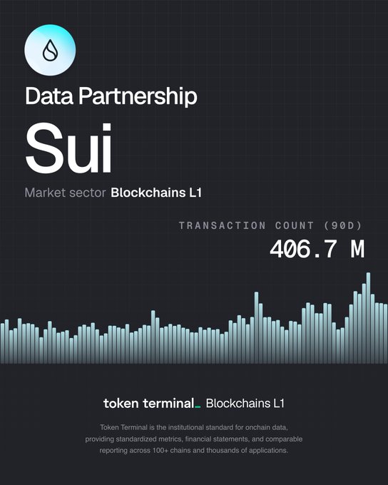 Token Terminal announces its data partnership with Sui, a Layer 1 blockchain, highlighting a 90-day transaction count of 406.7M to emphasize real-time financial and usage metrics available to the Sui community, investors, and developers.