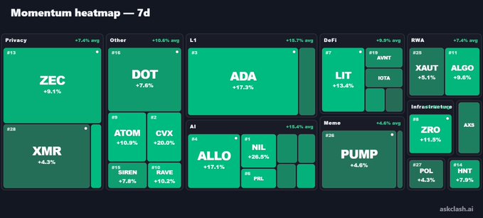 A 'Momentum heatmap — 7d' from askclash.ai showing various cryptocurrencies like ZEC, DOT, ADA, XMR, and ALLO grouped by sectors like Privacy, Other, L1, and AI, all displayed as positive gains in green.