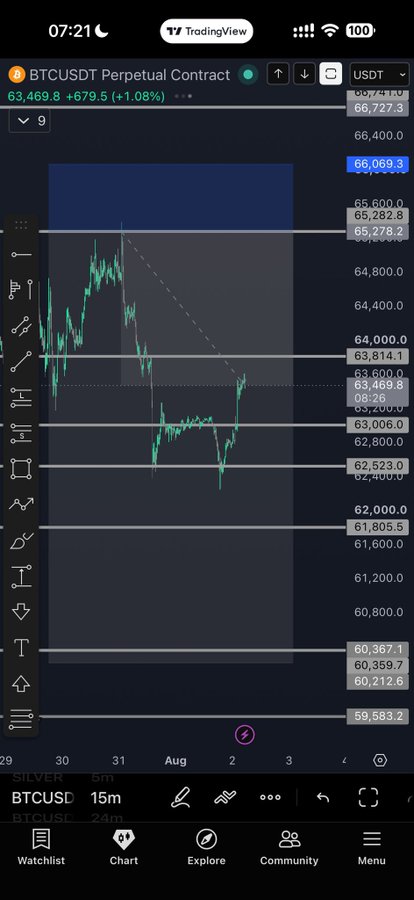 This is a screenshot of the BTCUSDT perpetual contract chart on TradingView, showing price action around the 63k and 62.5k levels, which the accompanying text uses to forecast potential upward or downward movement for $BTC.