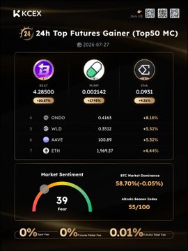 A KCEX 24h Top Futures Gainer screenshot dated 2026-07-27, highlighting top tokens including ONDO (+9.18%), WLD (+5.52%), AAVE (+5.52%), and ETH (+4.44%), with market sentiment at 39 Fear and BTC dominance 58.70%.