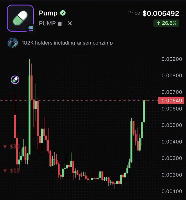 A Pump.js (PUMP) price chart shows the token at $0.006492, up 26.8%, with 102K holders including ansemconzimp, displaying a recent green rally toward its previous all-time high near $0.009. The caption "Send it to ATH. $PUMP" reflects the optimistic sentiment of pushing the price back to its prior peak visible on the chart.