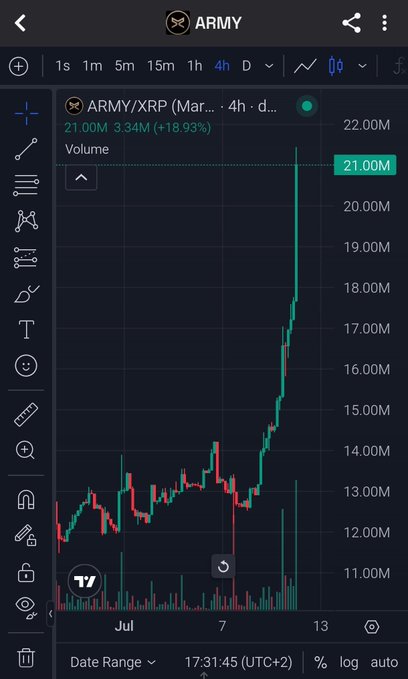 A TradingView chart for the ARMY/XRP trading pair showing a dramatic price spike, with the price at 21.00M, up +18.93%, and volume at 3.34M on a 4-hour timeframe.