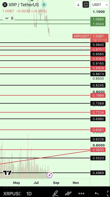 Trading chart displaying XRP/TetherUS (XRPUSD) at 1.0087, down -0.0036 (-0.36%), with multiple horizontal support and resistance price levels marked across a daily timeframe.