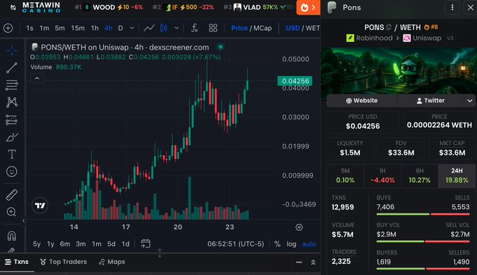 DexScreener chart showing PONS/WETH on Uniswap (v3 Robinhood) at $0.04256 with +7.67% movement, $1.5M liquidity, $33.6M FDV, and 2,325 traders over 24 hours.