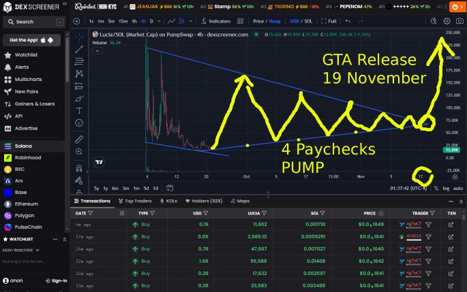A DexScreener chart for Lucia/SOL on PumpSwap shows a triangular pattern with yellow hand-drawn arrows and text reading 'GTA Release 19 November' and '4 Paychecks PUMP'.