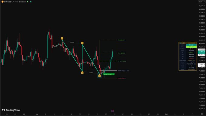A TradingView candlestick chart for BTCUSDT on Binance showing a 4-hour timeframe with a bearish harmonic pattern and market data on the right.