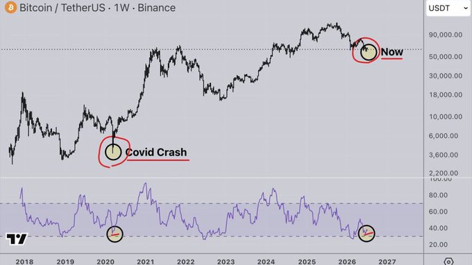 A black-and-white Bitcoin/USD weekly chart on TradingView highlights the March 2020 "Covid Crash" low alongside the current 2026 price near $60,000, with RSI indicators marked at both bottoms. The annotation supports the post's claim that MicroStrategy's Michael Saylor reportedly sold Bitcoin near the Covid Crash bottom.