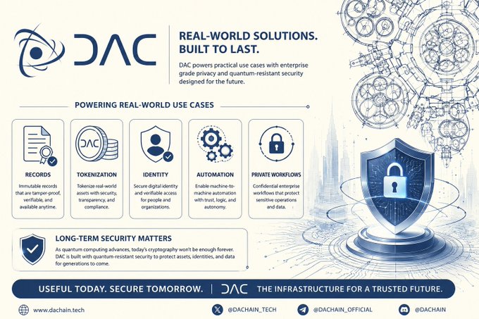 A promotional infographic for DAC (DACHAIN) highlighting 'REAL-WORLD SOLUTIONS. BUILT TO LAST' with use cases including Records, Tokenization, Identity, Automation, and Private Workflows, plus social handles @DACHAIN_TECH, @DACHAIN_OFFICIAL, and @DACHAIN.